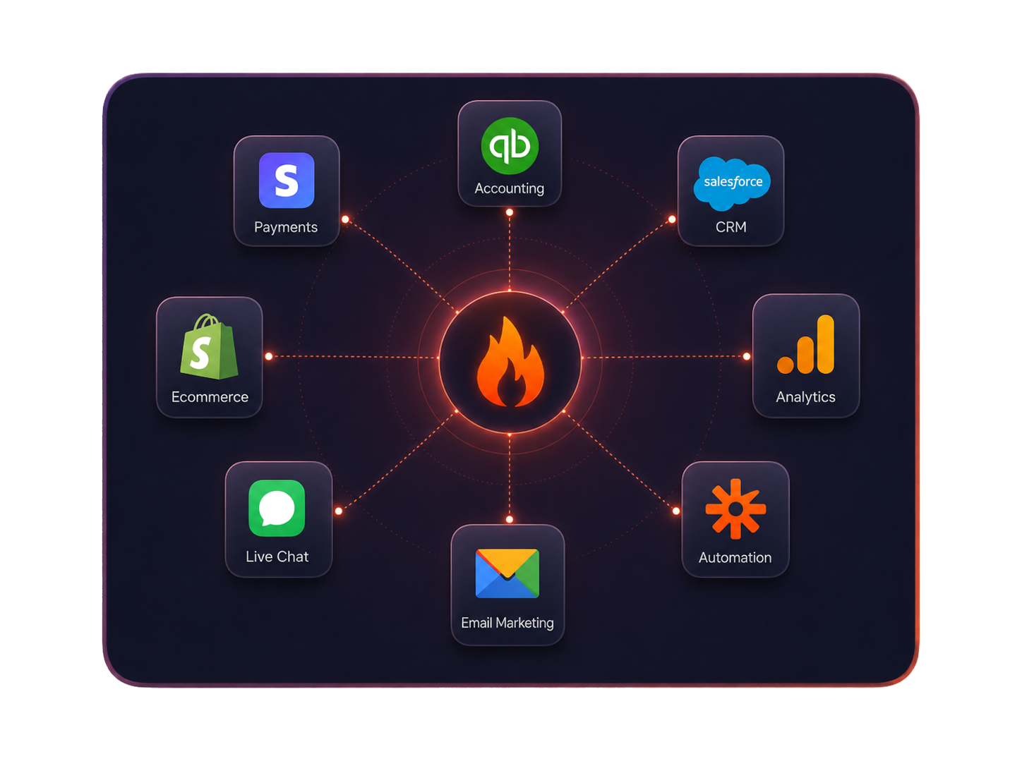 BookPyro connected integrations map linking booking software to Stripe, QuickBooks, Salesforce, Shopify, Analytics, Zapier, and email tools