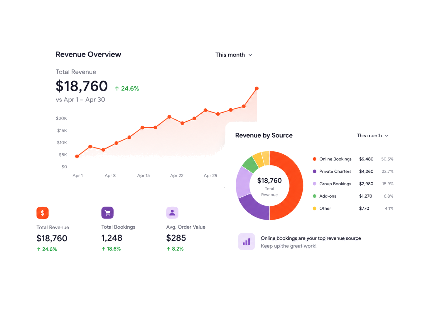 BookPyro revenue analytics reporting dashboard with booking revenue, sales chart, and revenue source breakdown